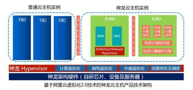 阿里云神龙服务器的架构图.jpg