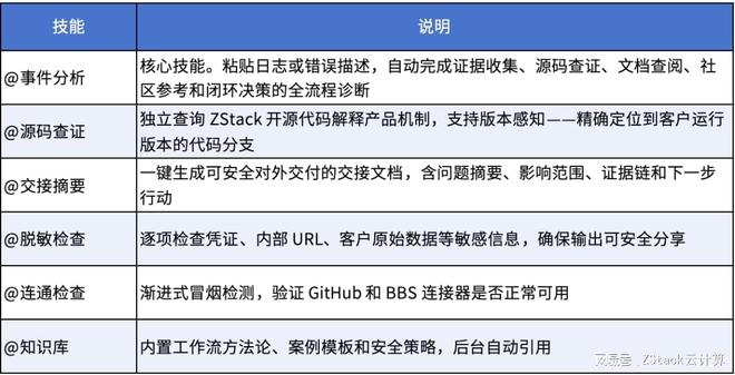 别再让故障排查跨天了！ZStack源码级AI诊断套件，把“翻日志”变成“给答案”